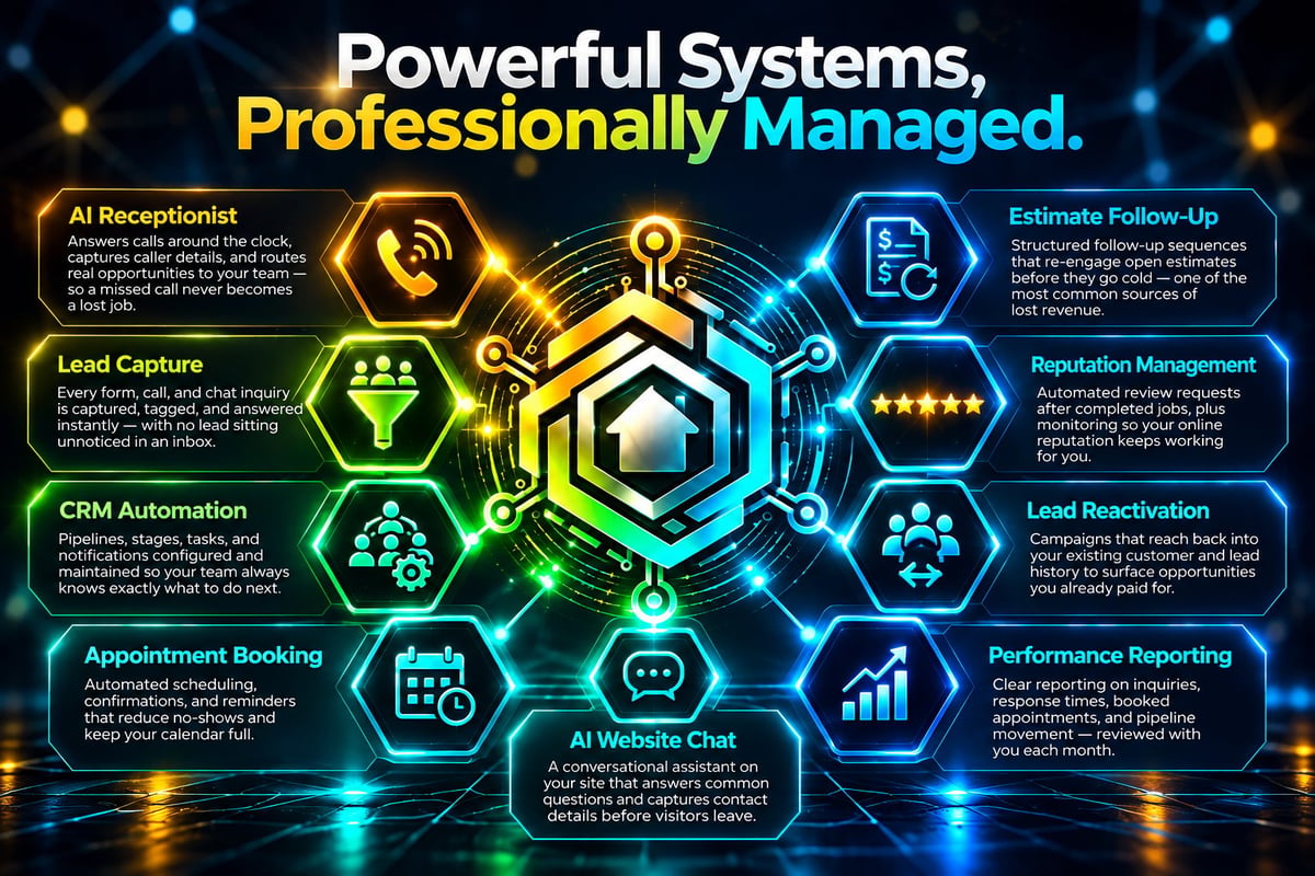 Neon systems management infographic showing an AI receptionist, lead capture, CRM automation, appointment booking, and reporting connected around a central glowing hexagon