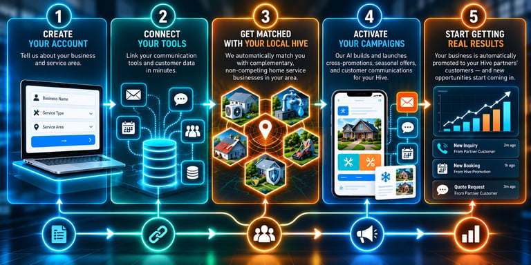 Five-step digital onboarding process flowchart showing account creation, connection, matching, activation, and growth with connected icons and network visualization