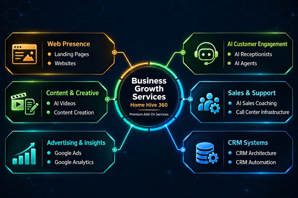 Business Growth Services hub diagram showing six interconnected service modules: Web Presence, Content & Creative, Advertising & Insights, AI Customer Engagement, Sales & Support, and CRM Systems